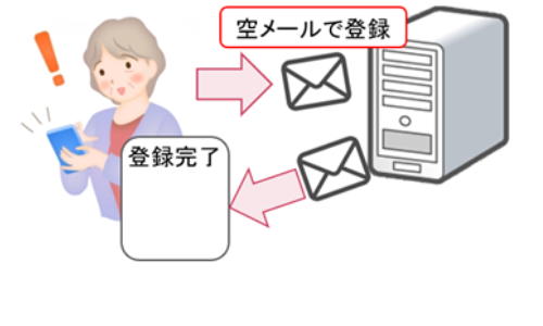 空メールの自動返信メールを活用し、登録してくれた方に自動的にクーポンメールを送信する